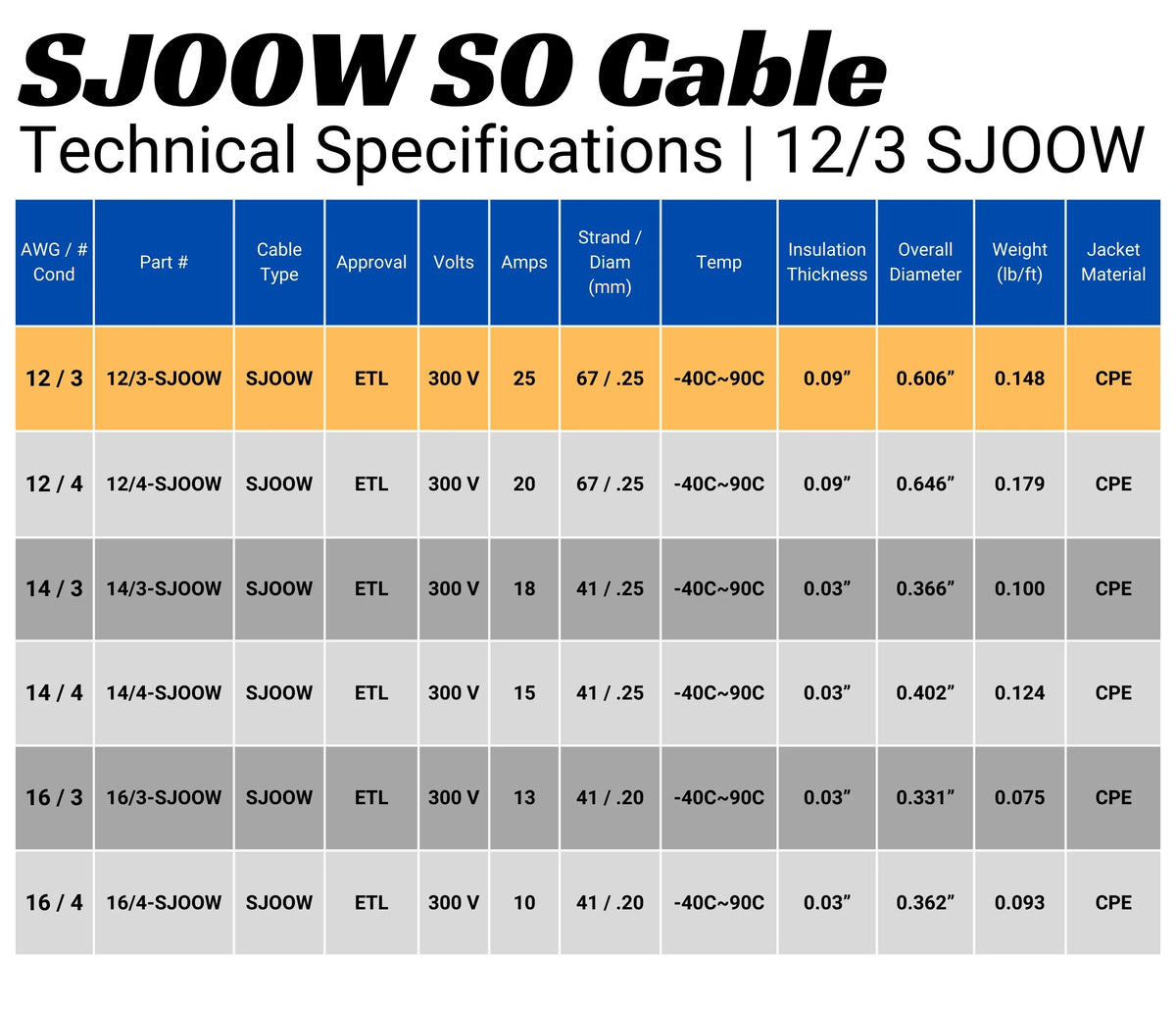 25 Feet 12 Gauge 3 Conductor Black SJOOW Cable R361