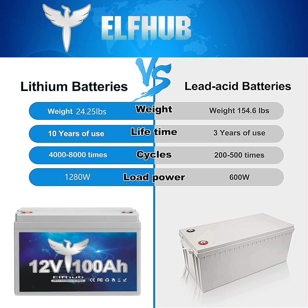 12V 100Ah Deep Cycle LiFePO4 Battery with Built-in BMS L643